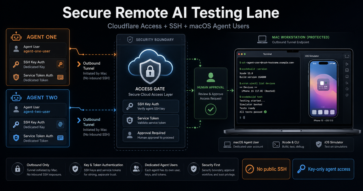 Secure remote AI testing lane diagram showing two agent lanes, a cloud access gate, human approval, a protected Mac workstation, terminal output, and an iOS simulator.